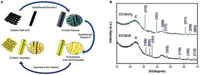 Core-Etched CC/SnO2 Nanotube Arrays as High-Performance Anodes for Lithium-Ion Batteries With Ionic Liquid Electrolyte